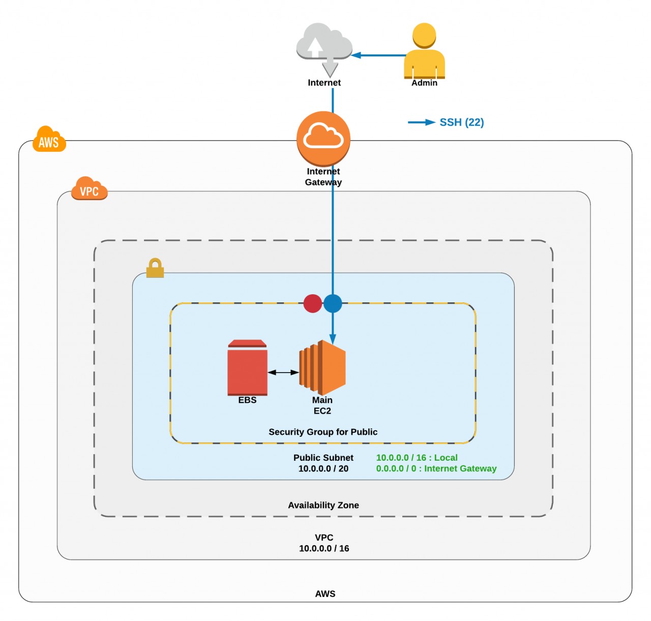 Awsでwebサーバー構築 Ec2を作成してssh接続する 第3回 技術ブログ Miyabi Lab